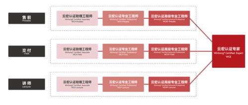 推進渠道建設，賦能伙伴專業化發展——夯實基礎軟件服務市場底座